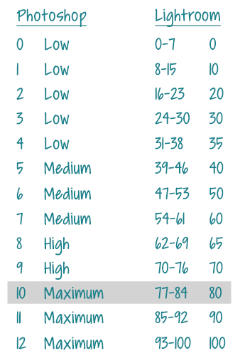 Chart showing Lightroom and Photoshop equivalent quality settings